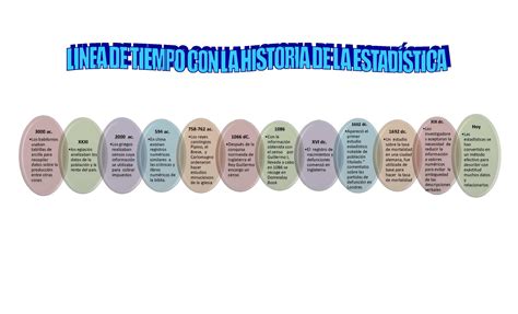 Linea Del Tiempo Sobre La Historia De La Estadistica Timeline Timeto