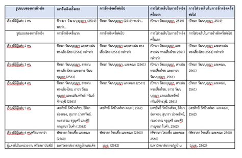 รูปแบบการเขียนเอกสารอ้างอิง หรือบรรณานุกรม Reference แบบ Apa Style