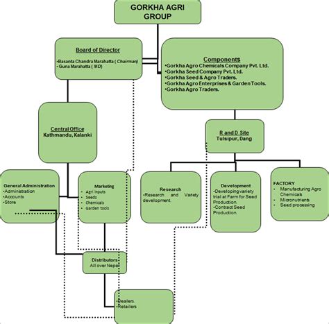 Organogram Gorkha Group Of Companies