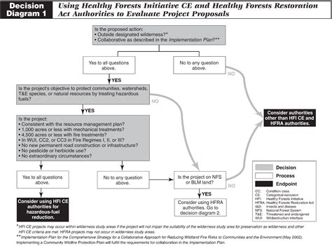 Healthy Forests Initiative And Healthy Forests Restoration Act Interim Field Guide