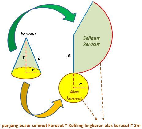 Rumus Luas Selimut Kerucut