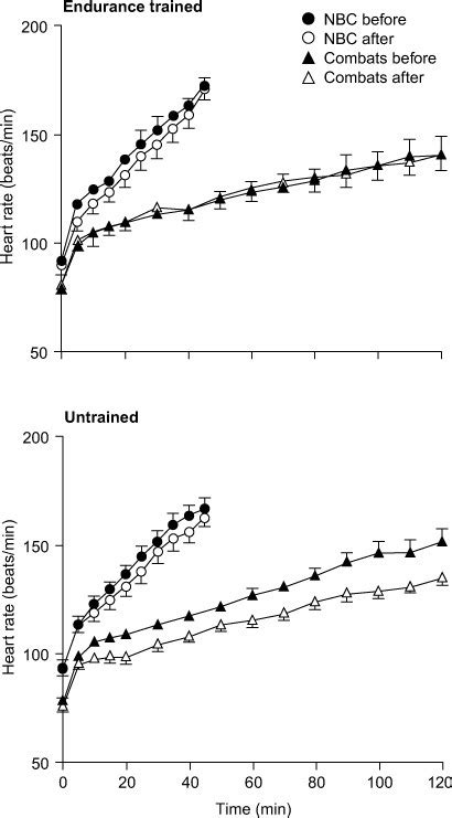 The Thermophysiology Of Uncompensable Heat Stress Springerlink