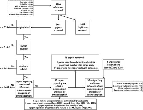 Do Sex Differences Exist In Opioid Analgesia A Systematic R Pain