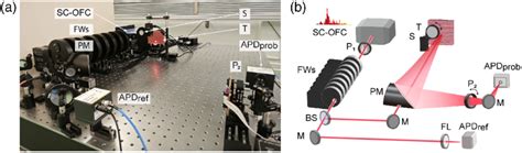 Experimental Setup A Picture Of The Experimental Setup Sc Ofc