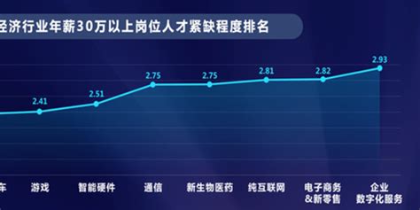 年薪30万中高端新经济岗位人工智能需求居首春招启幕“脉脉高聘”上线破解中高端人才招聘困局手机新浪网