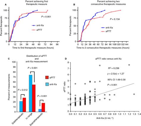 Retrospective Cohort Study Comparing Activated Partial Thromboplastin