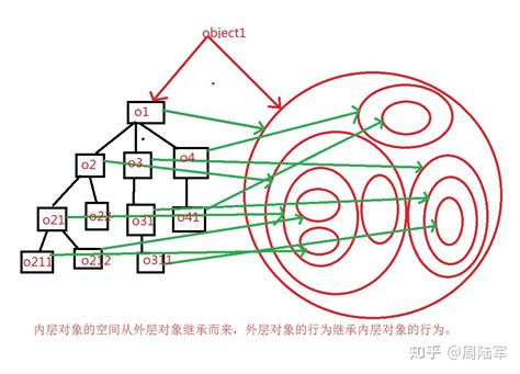 再谈编程范式3理解面向过程面向对象函数式编程的精髓 知乎