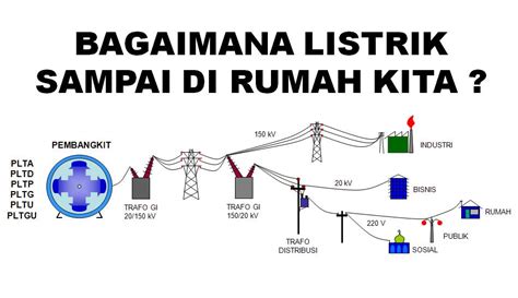 Sistem Penyaluran Dari Pembangkit Listrik Ke Gardu Induk Disebut