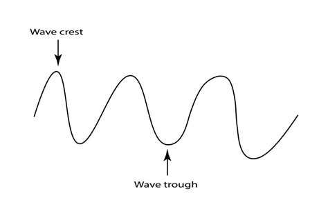 Waves Of The Basic Properties Vector Illustration Parts Of A Wave