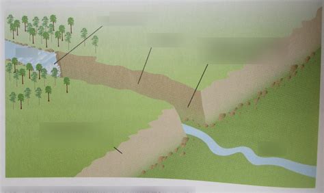 How a Waterfall Creates a Gorge - Geography CIE IGCSE Diagram | Quizlet