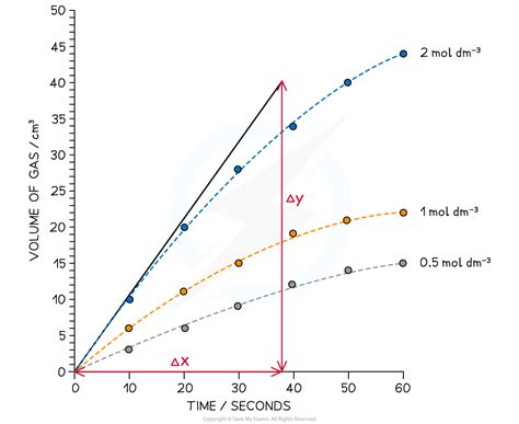 Edexcel A Level Chemistry 复习笔记1 9 2 Calculating Rates Of Reaction 翰林国际教育