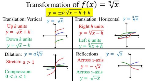 Graphing Radical Functions Worksheet