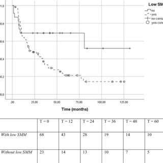 Kaplan Meier Curve And Number At Risk Table For Patients With And