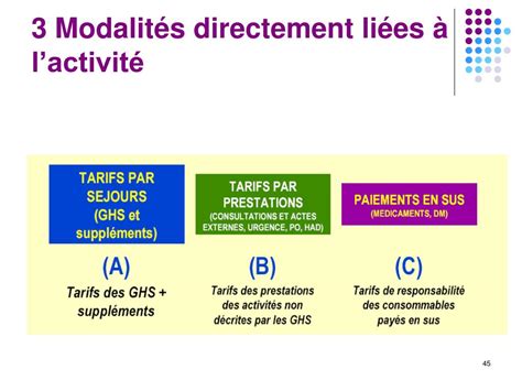 PPT 3 2 Outils de la régulation à lhôpital PMSI T2A PowerPoint