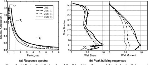 Figure 2 From Performance Based Seismic Design Of Tall Buildings In The U S Semantic Scholar