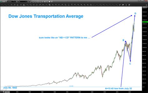 Dow Jones Transports Barts Charts