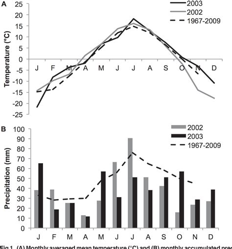 Figure From Absence Of Sex Differential Plasticity To Light Availability During Seed