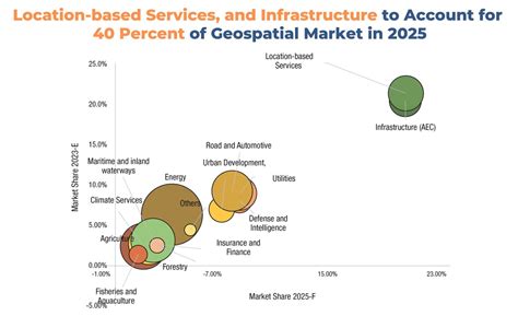 Pivotal Role Of Location Based Services And Infrastructure In