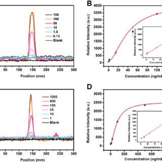 (A) Evaluation of the performance of the microfluidic chip method using ...