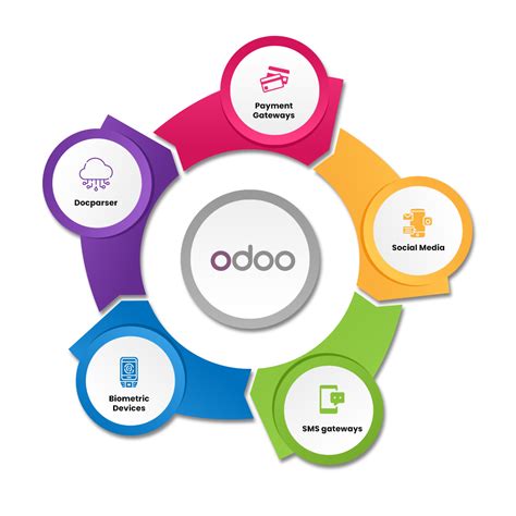 Tích hợp Odoo ERP Hỗ trợ tích hợp hệ thống Odoo ERP