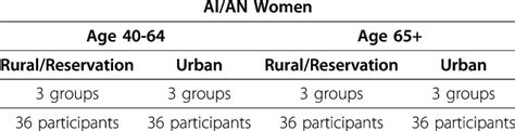 Focus Group Sampling Frame | Download Table