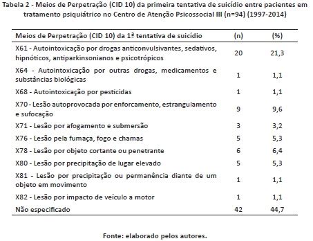 Idea O Suicida E Tentativa De Suic Dio Entre Pessoas Em Tratamento