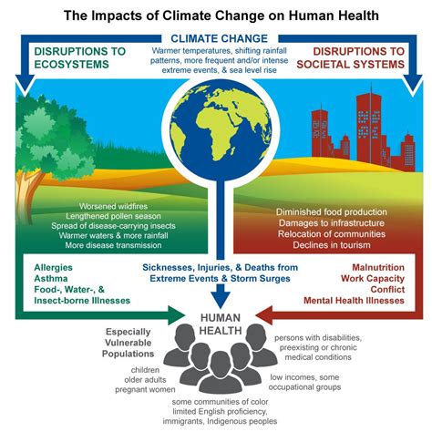 impacts  climate change  human health  sobering  report