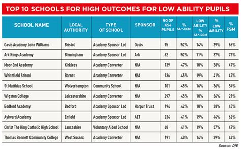 Gcse Results 2015 League Table Special The Schools Where Low Ability