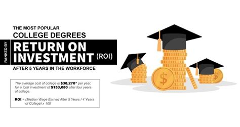 New Study Shows Which Degrees Have the Greatest Return on Investment ...