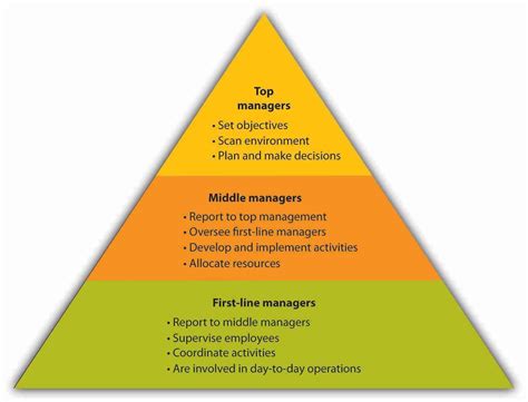 Responsibilities By Managerial Level How To Plan Education Essay