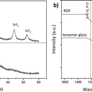 A XRD Pattern And B FTIR Spectra Of The Structure Of BGF Additive