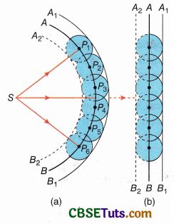 Huygens Principle: Definition, Principle, Explanation and Solved ...