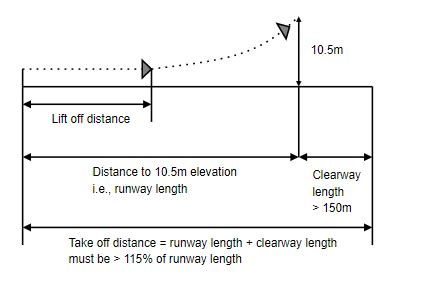 Airport Runway Length Calculation