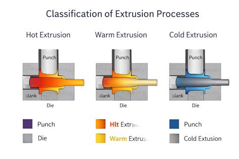 What Is Extrusion Forming? Types and Stages of the Extrusion Process ...