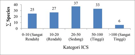 Gambar Kategori Nilai Ics Dan Jumlah Spesies Tumbuhan Obat Yang