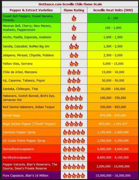 The Chart Shows How Many Different Colors Are Used