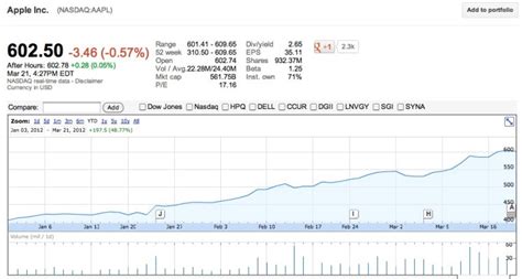 apple stock aapl      year techcrunch