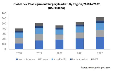 Sex Reassignment Surgery Market Trends Report