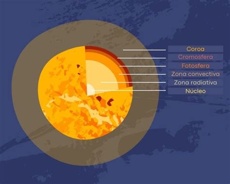 Do Que O Sol É Feito - Planilha De Camadas Do Sol