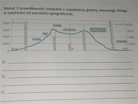 Wska Prawid Owo Ci Zwi Zane Z Wysoko Ci Granicy Wiecznego Niegu W