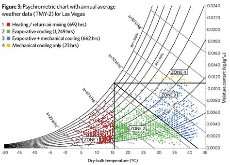 Adiabatic Cooling Graph