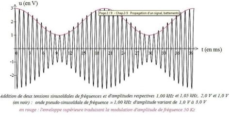 Frequency Modulation vs Amplitude Modulation: Difference and Comparison