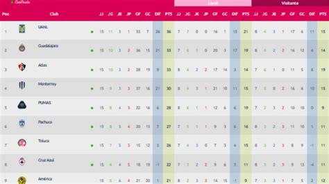 Tabla General De Liga Mx Femenil Jornada 15 As México