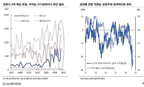 주간증시전망 코로나 2차 확산 Vs 유동성 효과