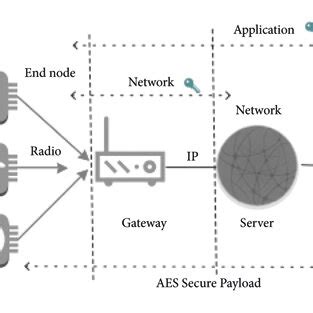 LoRaWAN network architecture [11]. | Download Scientific Diagram