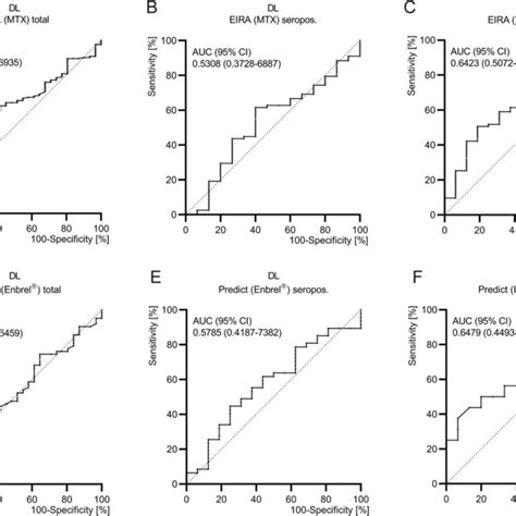 Diagnostic Performance Of Hnrnp Dlmir Dl For The Detection Of