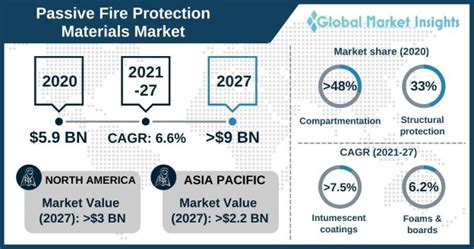 Passive Fire Protection Materials Market Statistics - 2027