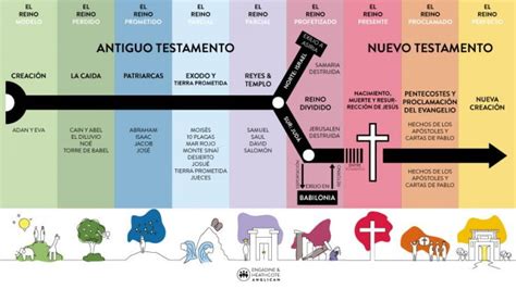 Lineas De Tiempo De La Biblia Ilustrada Y A Detalle En Pdf Linea