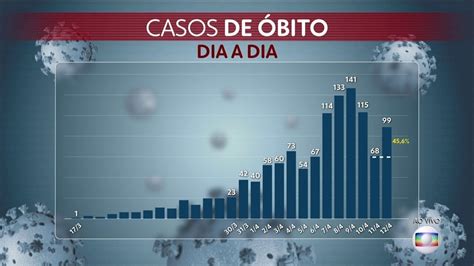 Combate Ao Coronav Rus Gr Fico Mostra A Evolu O Dos Casos Fatais Da