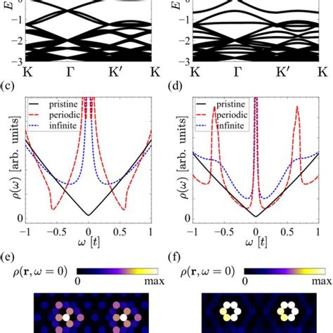 Resonant Zero Modes With Two Impurities In The Flux State Panels A